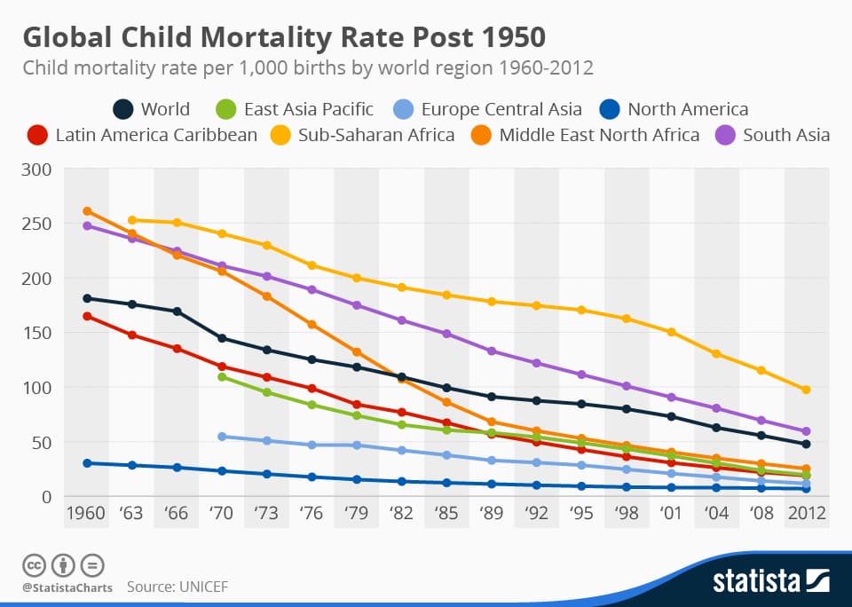 Fact Check: Child mortality rates can increase due to reductions in foreign aid.