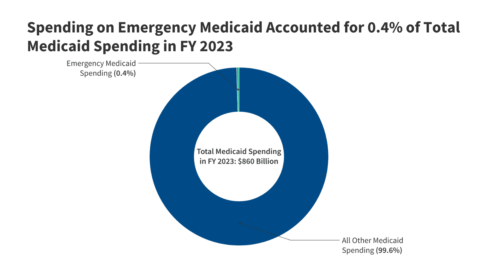 Fact Check: Illegal immigrants on Medicaid 