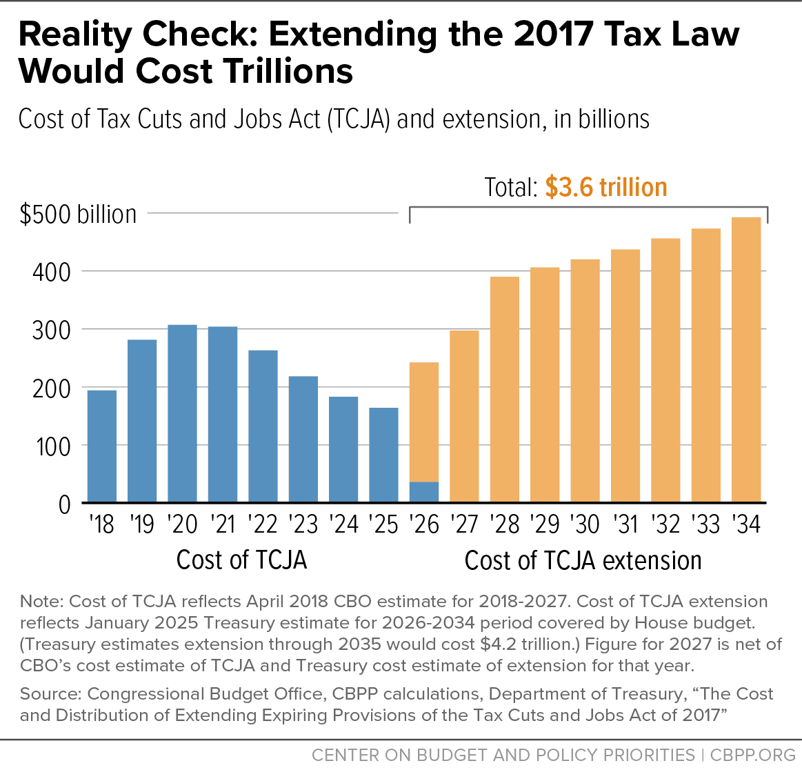 Fact Check: The 2017 Tax Cuts and Jobs Act significantly reduced corporate tax rates.