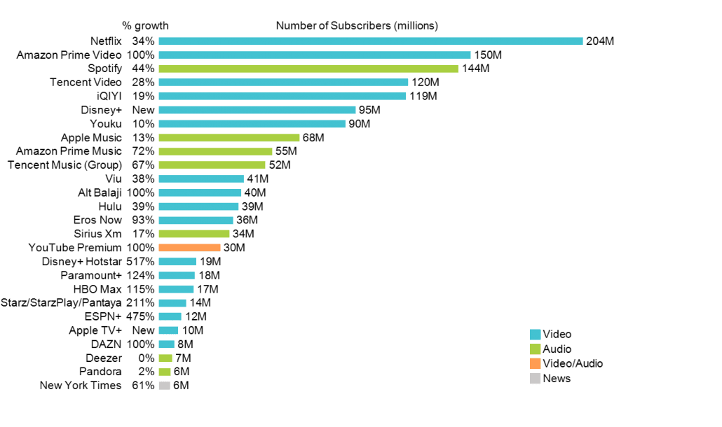 Fact Check: Subscriptions to news services are common among readers.