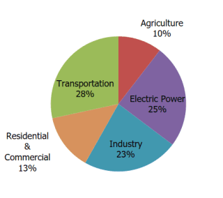 Fact Check: Coal is a major source of planet-warming emissions.