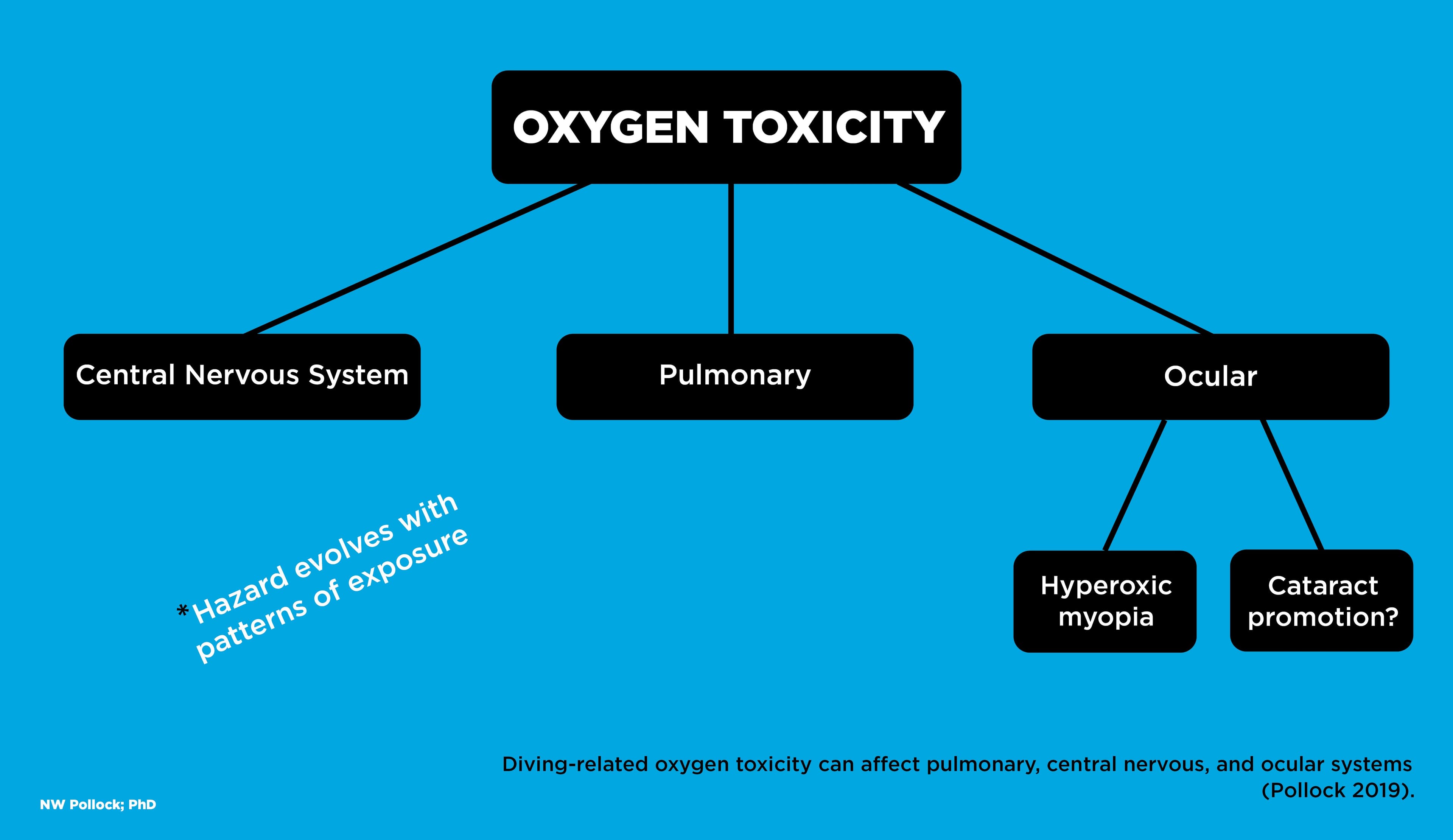 Fact Check: Is oxygen poisonous?