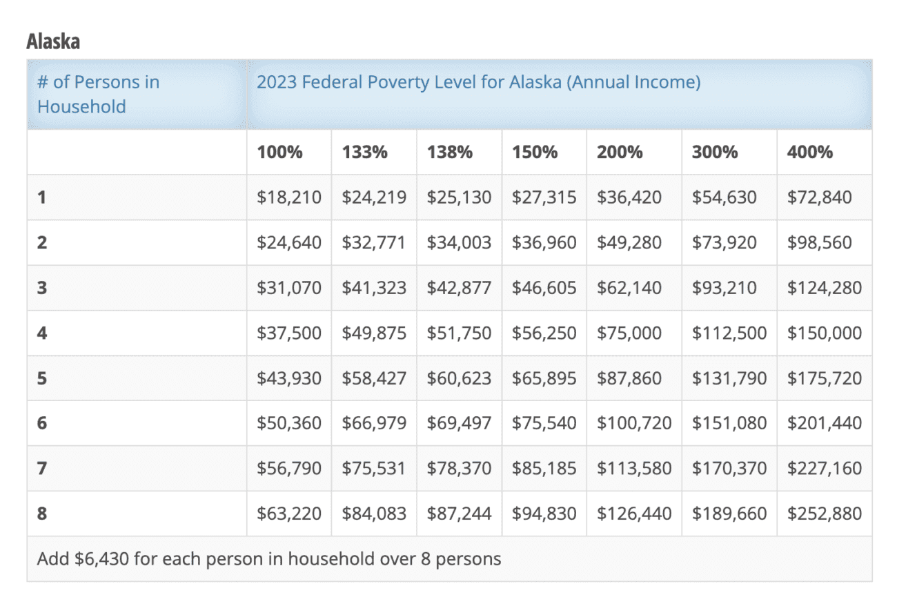 Fact Check: Federal poverty guidelines determine eligibility for various assistance programs.