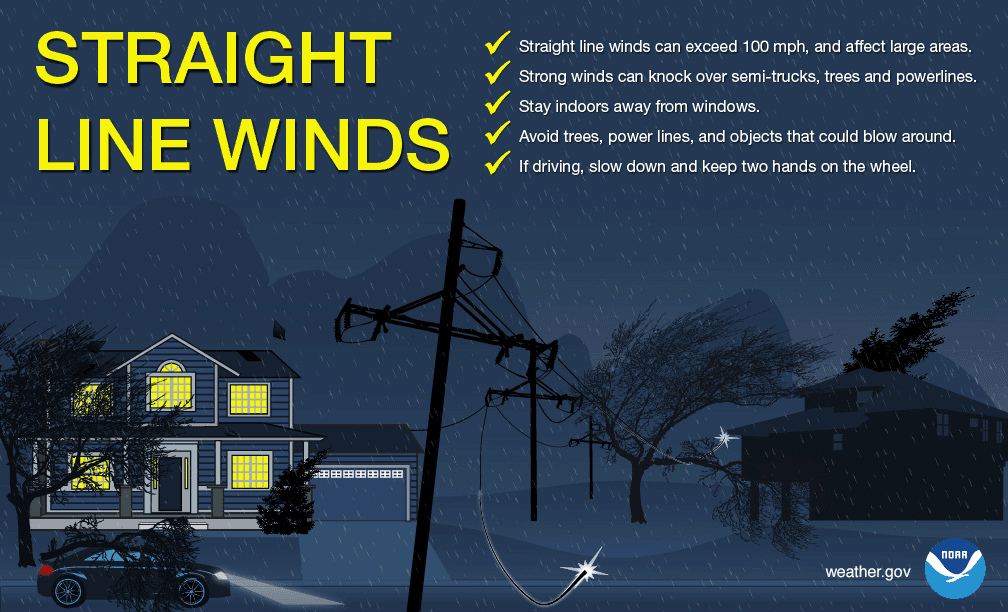 Fact Check: Destructive winds can exceed 100 km/h during severe weather events.