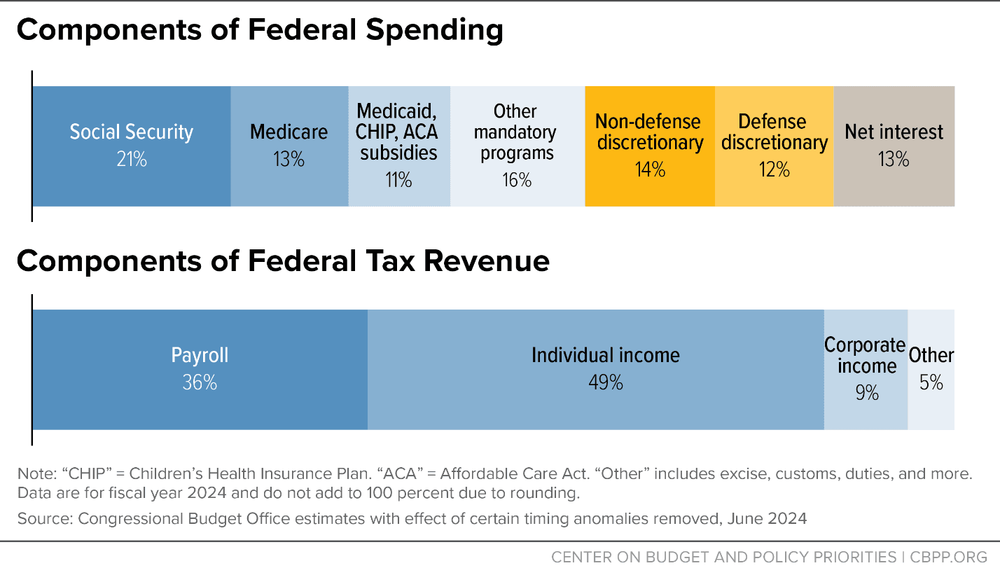 Fact Check: The Senate can propose legislation that affects the federal budget.