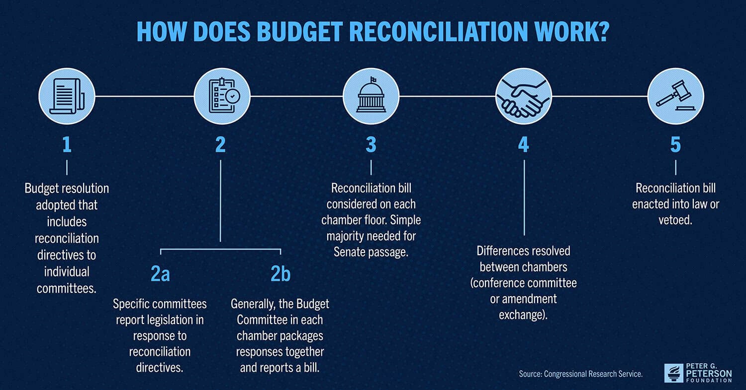 Fact Check: The U.S. Congress can pass legislation using budget reconciliation.
