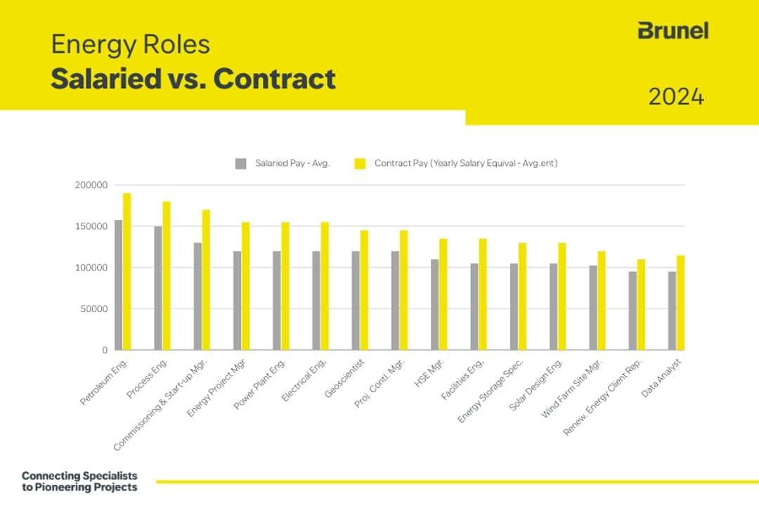 Fact Check: The average salary for workers in the renewable energy sector is competitive.