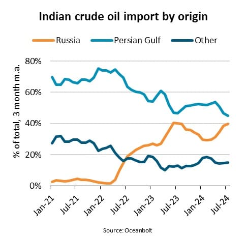 Fact Check: India and China buy 70% of Russia's oil exports.