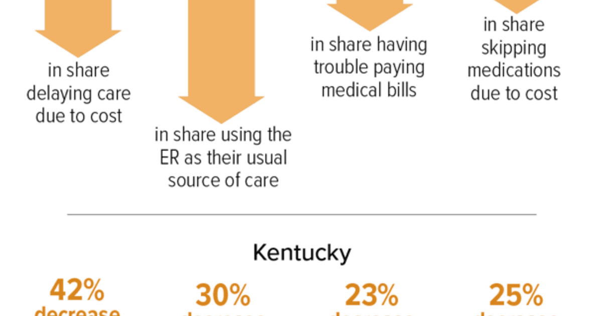 Fact Check: The Affordable Care Act expanded Medicaid eligibility for low-income adults.