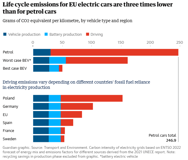 Fact Check: Electric vehicles are increasingly adopted to reduce greenhouse gas emissions.