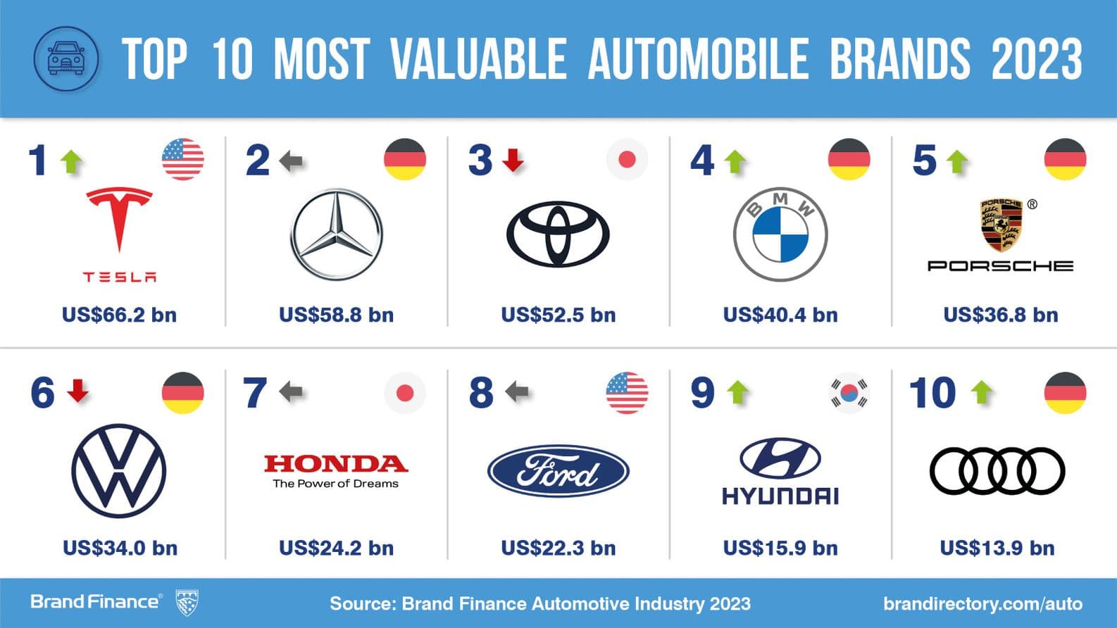 Fact Check: Tesla is one of the most valuable car manufacturers in the world.