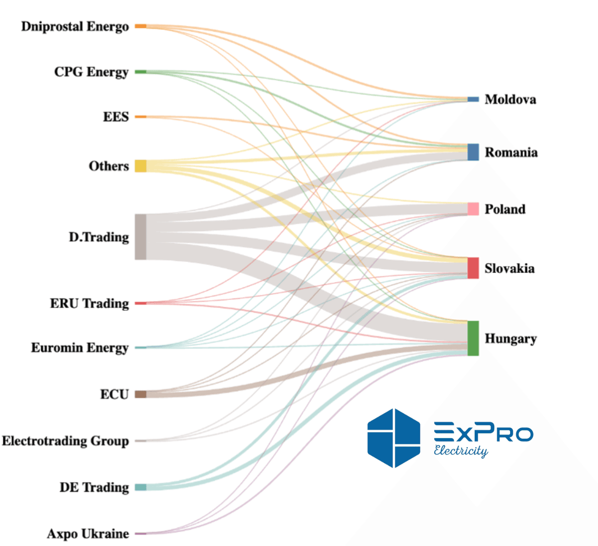 Fact Check: Hungary is a significant importer of Ukrainian electricity.