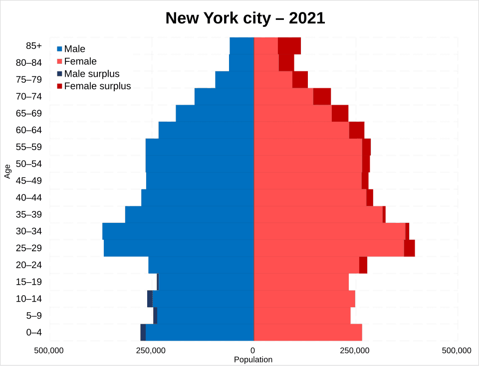 Fact Check: The population of New York City is over 8 million.