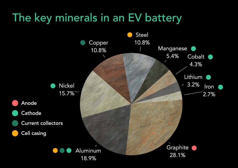 Fact Check: Lithium is a critical mineral used in battery production.
