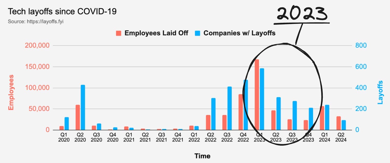 Fact Check: Mass layoffs in tech increased by 60% between 2022 and 2023.