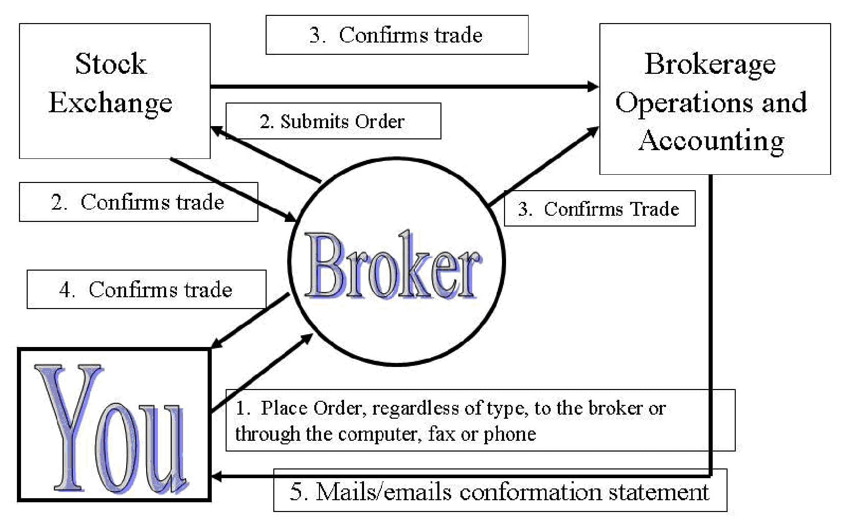 Fact Check: Stock exchanges facilitate the buying and selling of securities.