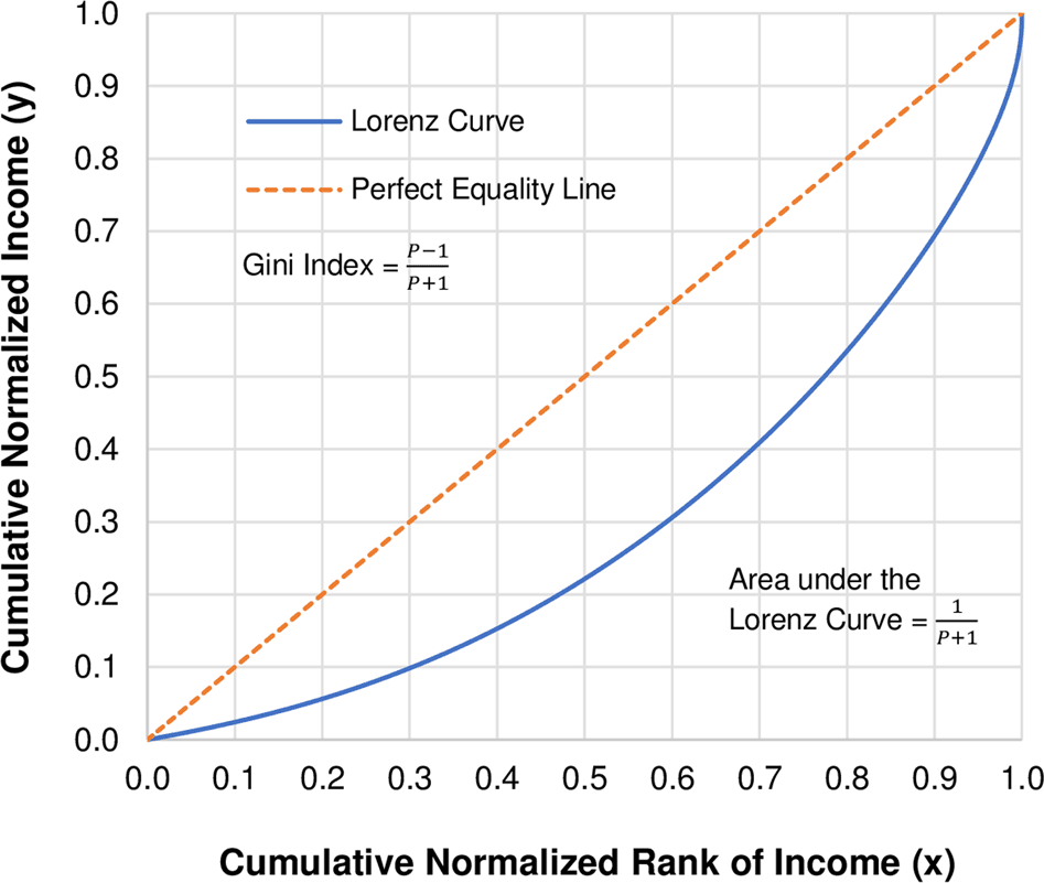 Fact Check: A Gini Index of 0 represents perfect equality.