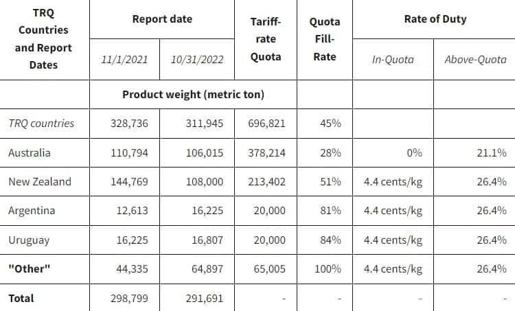 Fact Check: Does Australia ban beef imports from America 