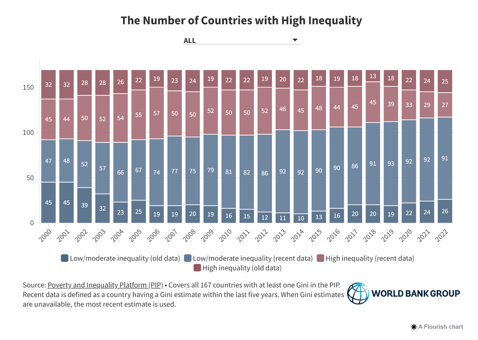 Fact Check: Countries with a Gini Index above 40 have high inequality.