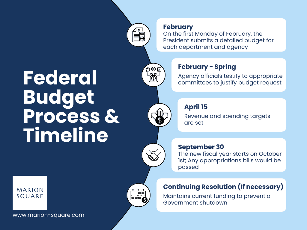 Fact Check: The U.S. federal budget is subject to annual review and approval by Congress.