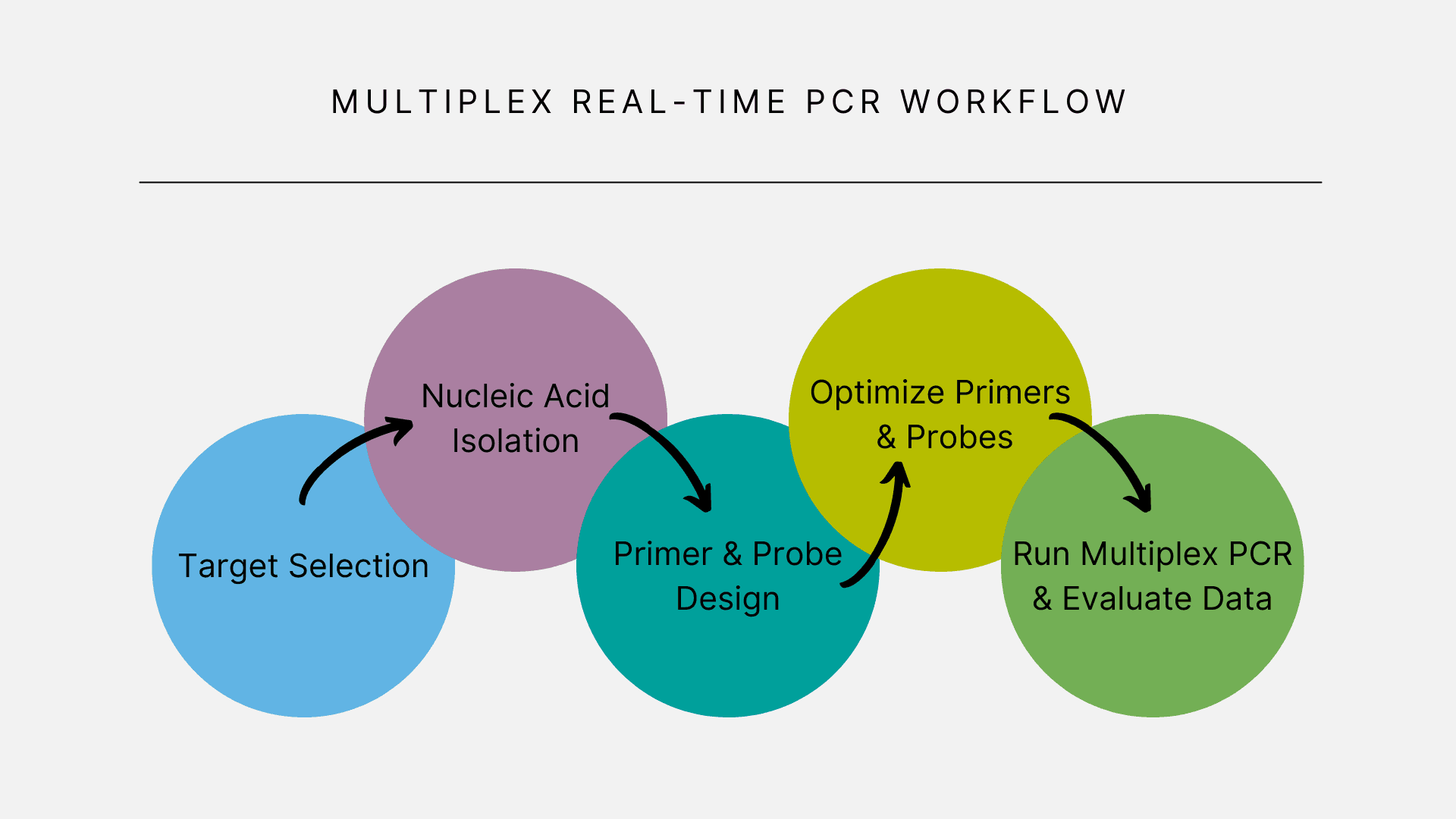 Fact Check: Is qPCR synonymous with real-time PCR?