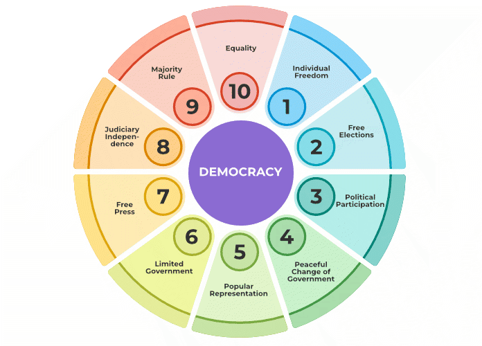Fact Check: Public trust is essential for the functioning of democratic institutions.
