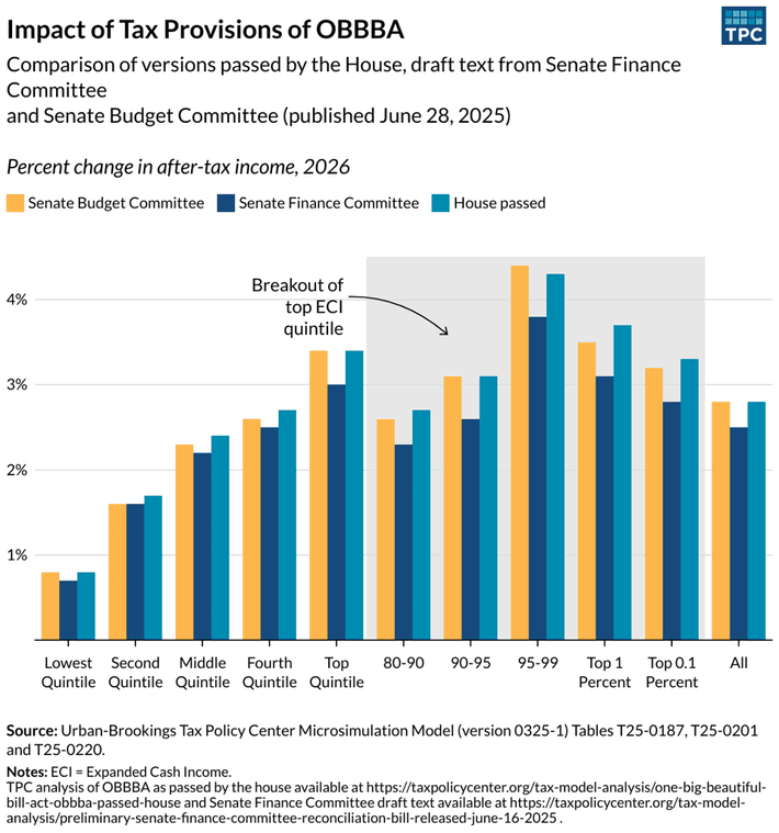 Fact Check: The average tax cut for wealthy Americans could be $12,500 in 2026.