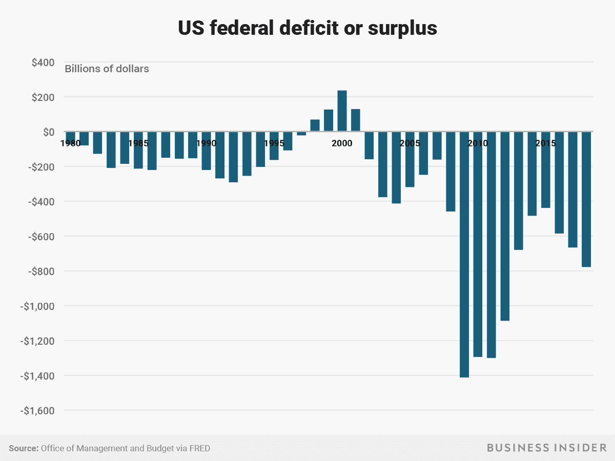 Fact Check: The U.S. federal deficit is projected to increase by nearly $3.3 trillion.