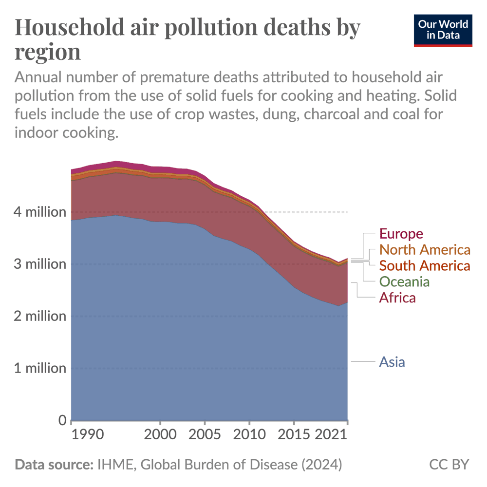 Fact Check: Air pollution contributes to millions of premature deaths globally each year.