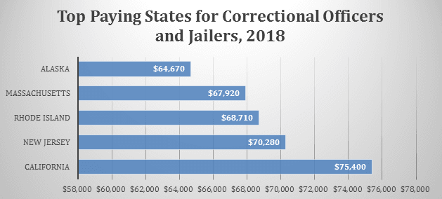 Fact Check: The average salary for a correctional officer in the US is approximately $45,000 per year.