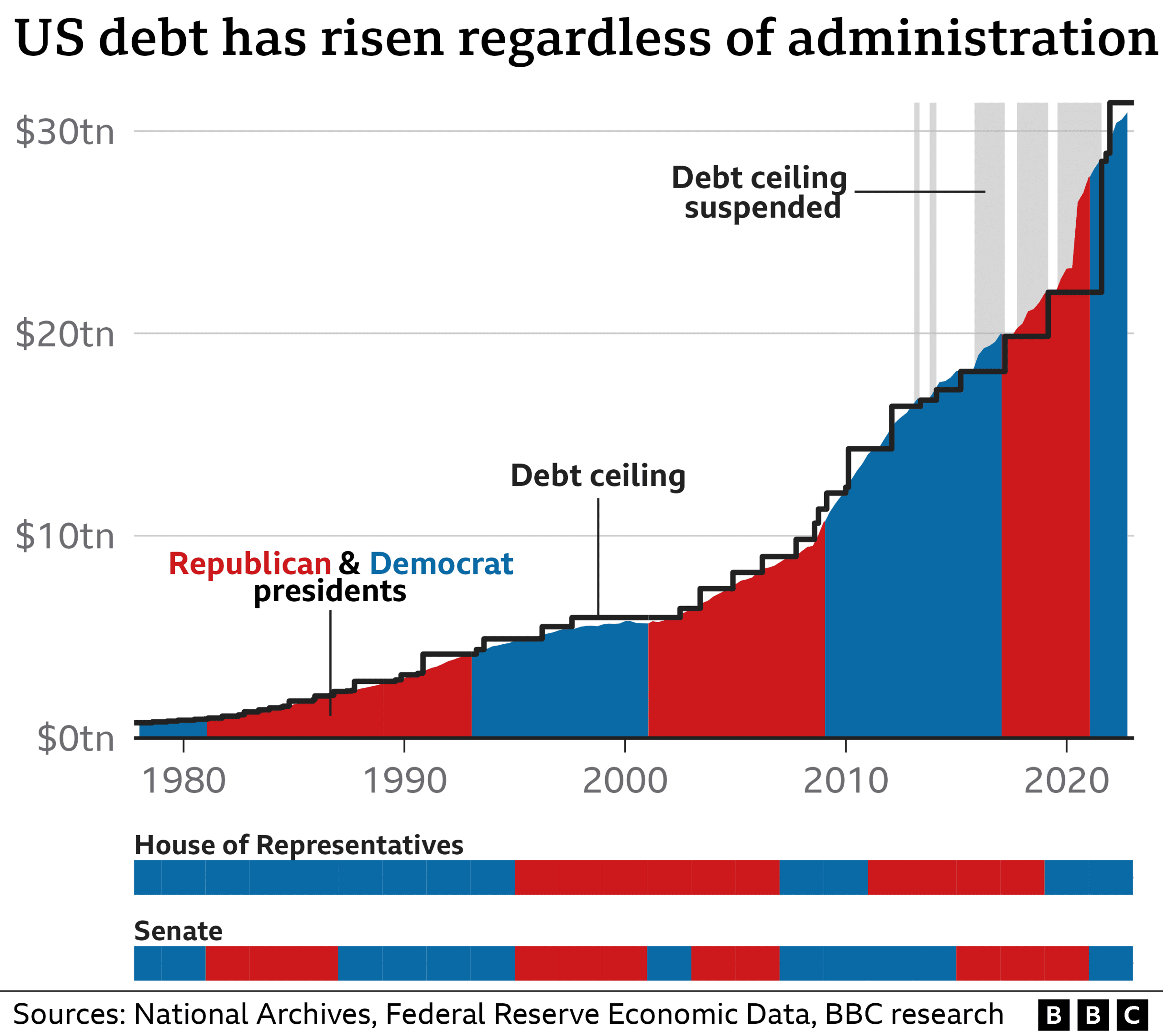 Fact Check: The debt ceiling is a limit on the amount of money the U.S. government can borrow.