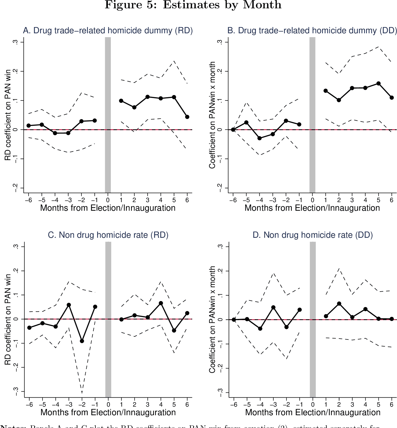 Fact Check: Mexico has experienced significant drug-related violence since the early 2000s.