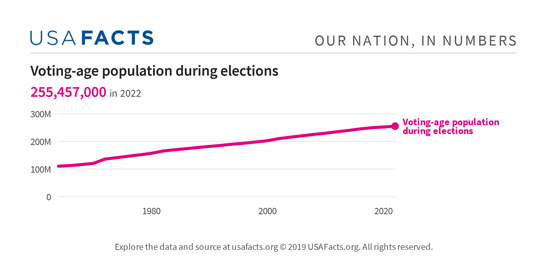 Fact Check: The average age of first-time voters in the U.S. is around 18 years old.