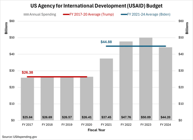 Fact Check: ICE's detention budget is larger than the total budget for USAID.