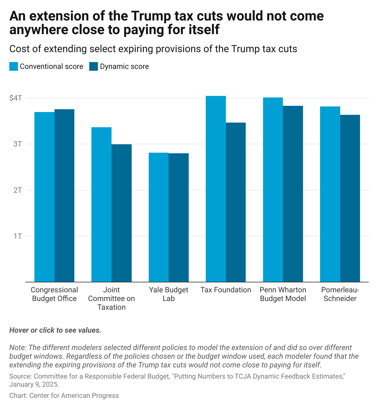 Fact Check: Extending tax cuts can significantly increase the federal deficit.