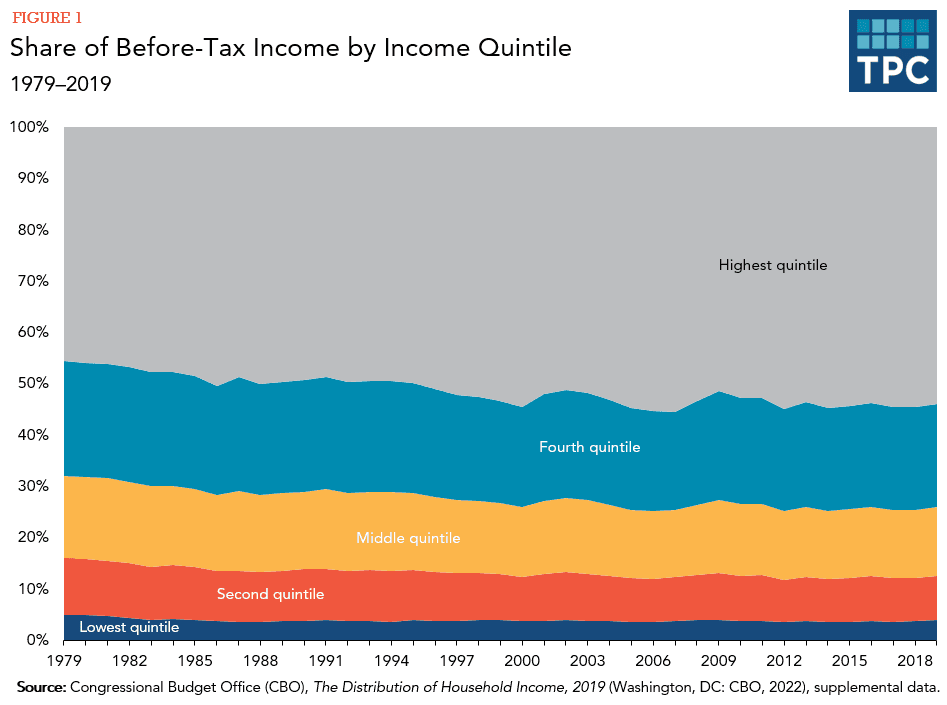 Fact Check: Income distribution can be affected by changes in tax policy and government spending.