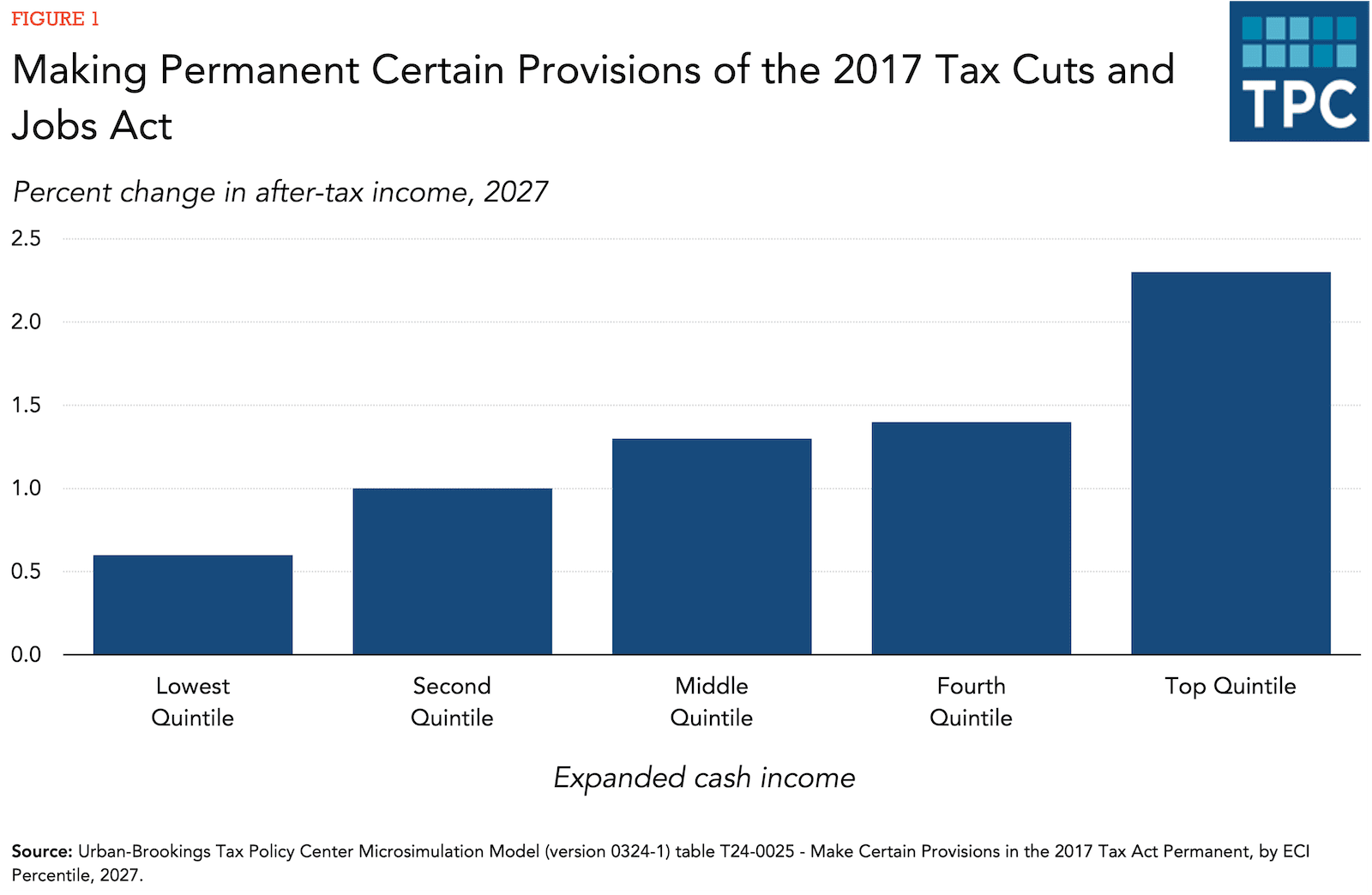 Fact Check: The federal government can enact tax cuts through legislation.