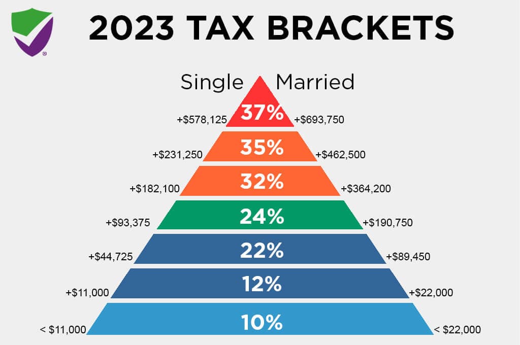 Fact Check: The U.S. tax system includes both federal and state taxes.