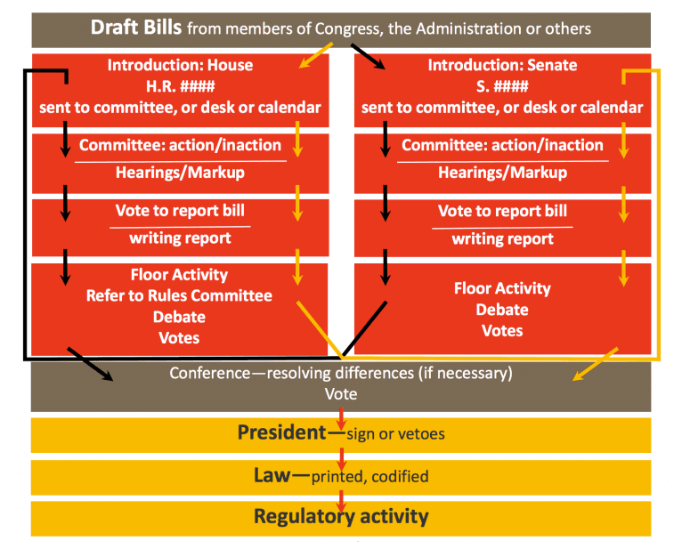 Fact Check: The U.S. Senate must approve legislation before it becomes law.