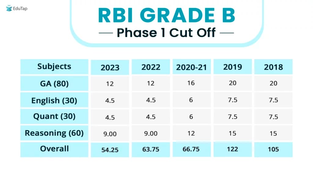 Fact Check: Is rbi grade b tough?