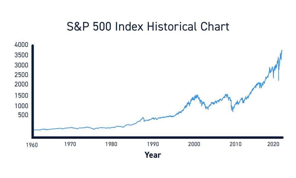 Fact Check: The S&P 500 is a stock market index in the United States.