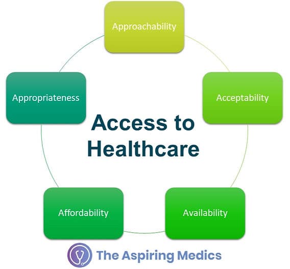 Fact Check: Healthcare access is linked to overall public health outcomes.