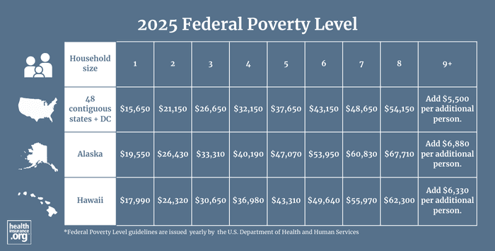 Fact Check: The U.S. federal poverty guidelines determine eligibility for various assistance programs.