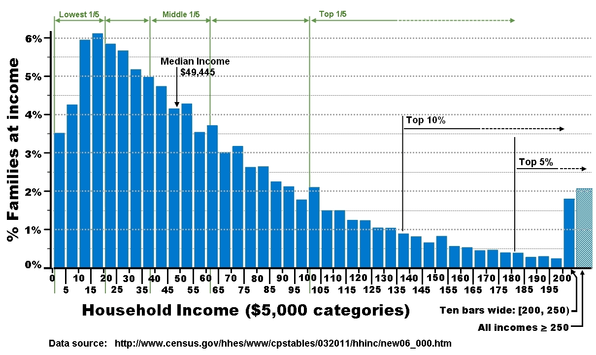 Fact Check: Income inequality is often measured by comparing income distribution across different percentiles.