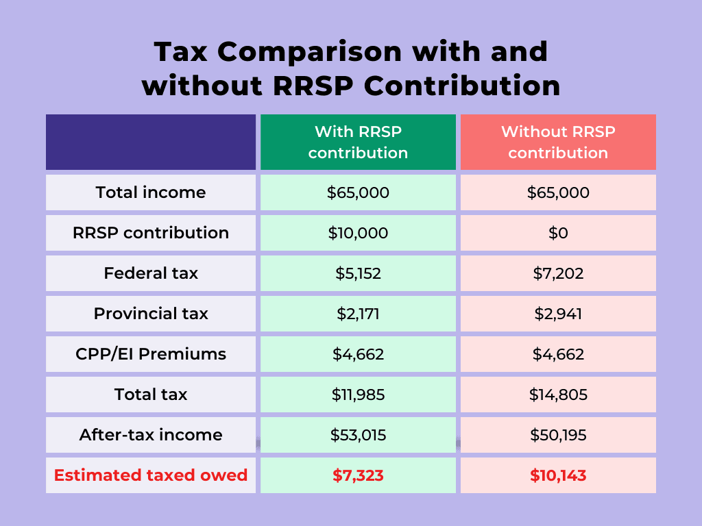 Fact Check: Is rrsp tax deductible?
