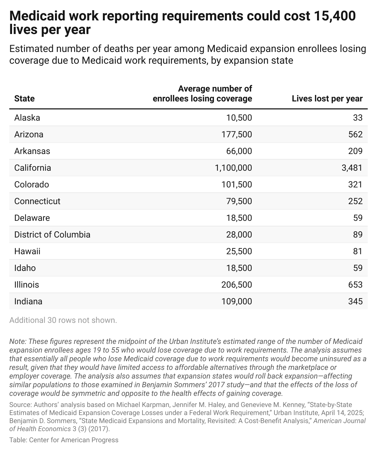 Fact Check: Medicaid enrollees may lose coverage due to new work requirements.