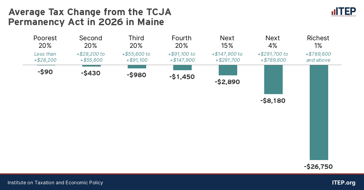 Fact Check: The average tax cut for the top 20% of earners is $12,500.