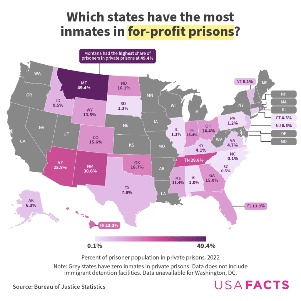 Fact Check: Private prisons are often criticized for prioritizing profit over inmate welfare.
