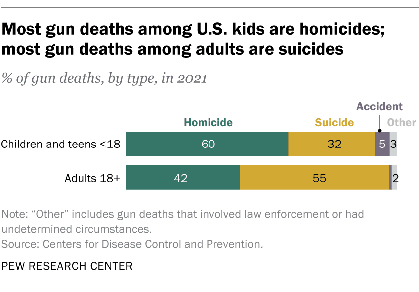 Fact Check: More us school children die from guns than active us military per year