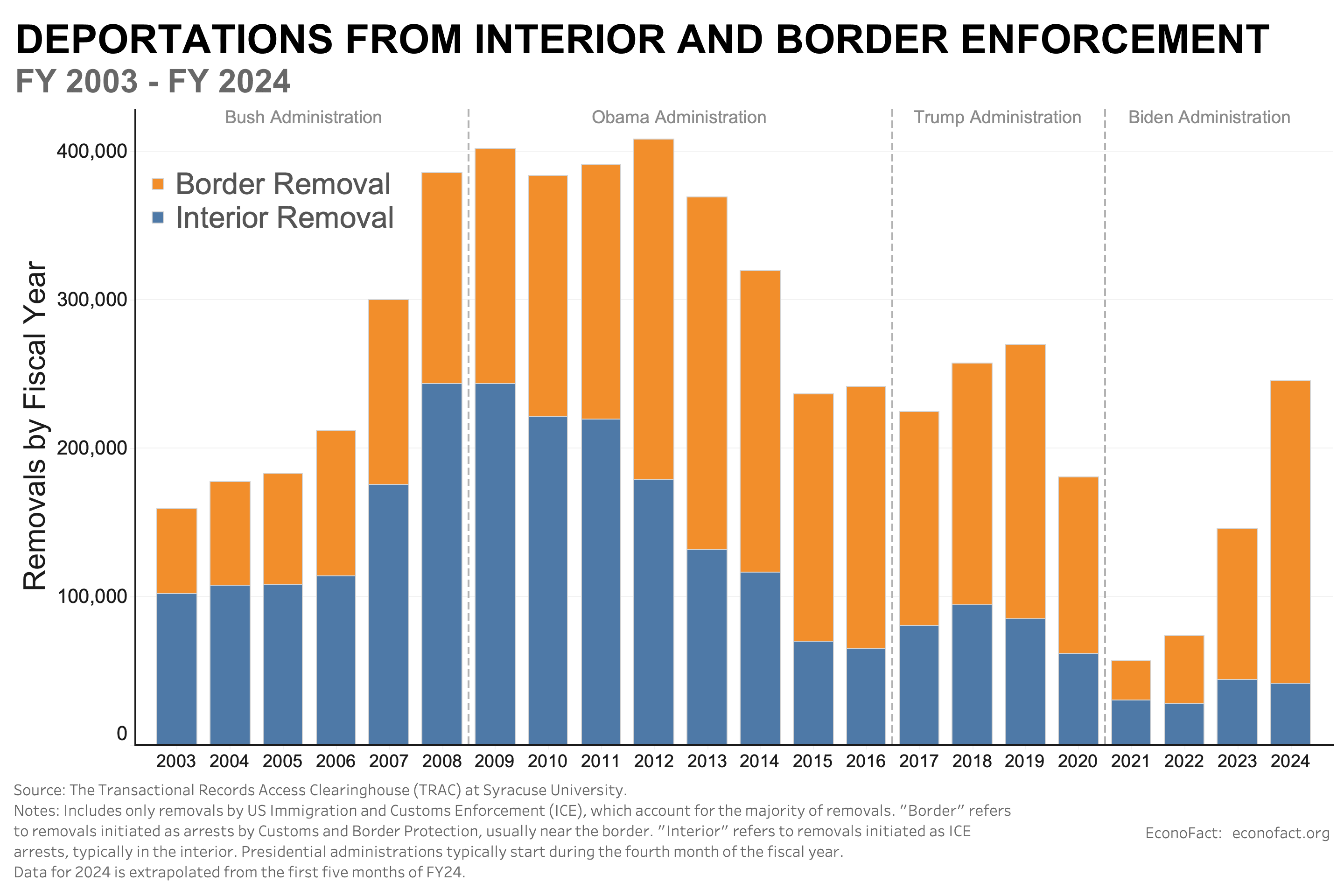 Fact Check: Deportation is a legal process for removing non-citizens from a country.